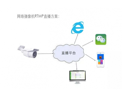 安佳威視所有模組已支持RTMP直播