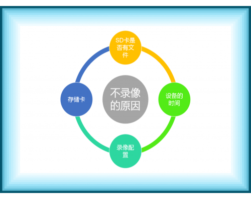 只需四步！四步教您解決插SD卡的攝像機不錄像